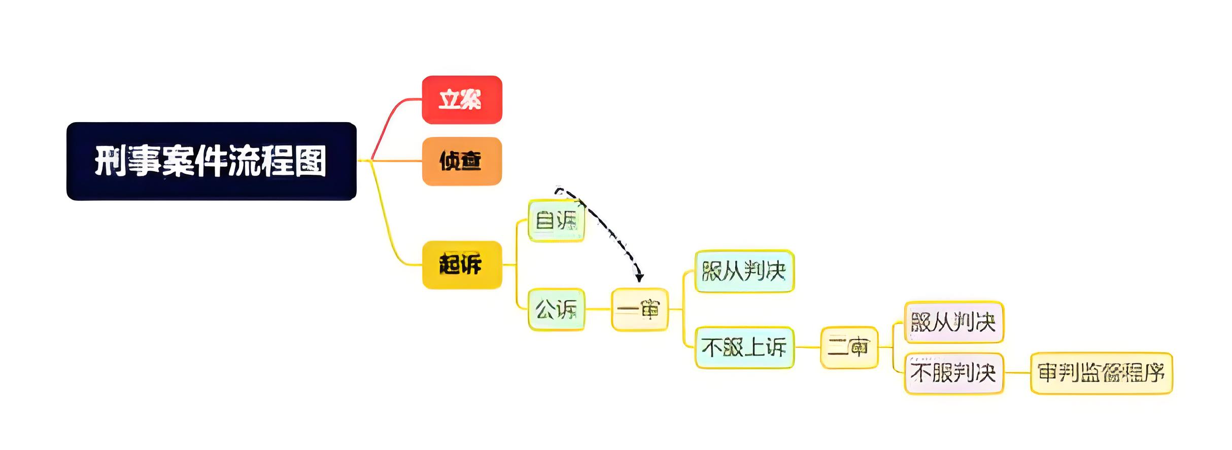 刑事案件一般什么流程