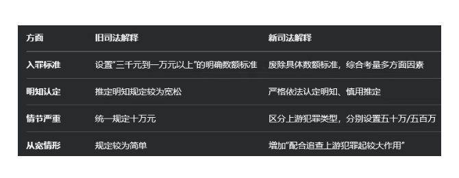 掩隐罪新规今日生效！不再唯数额论，明知认定更严格
